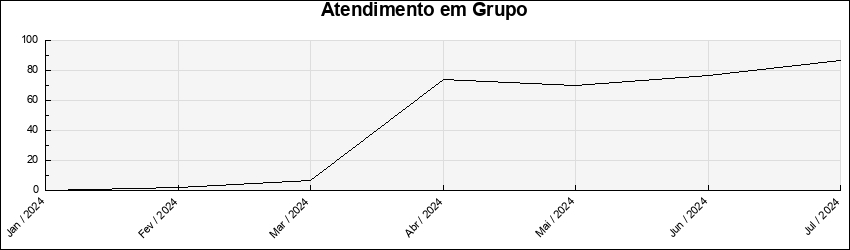 Atendimento em Grupo