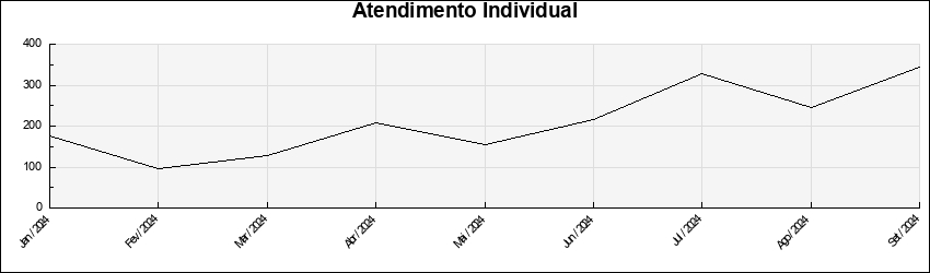 Atendimento individual