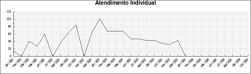 Atendimento individual