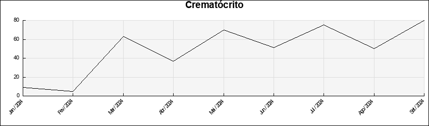 crematócrito