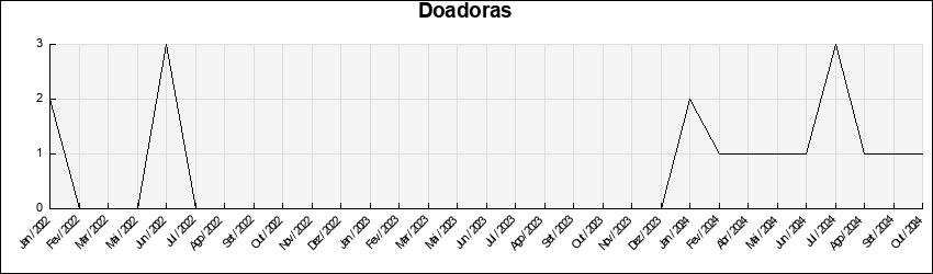 Doador