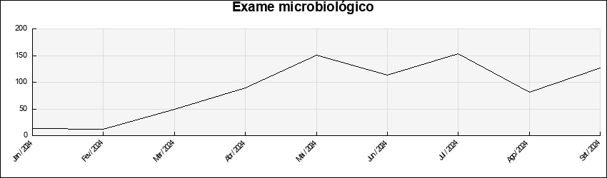 Exame Microbiológico