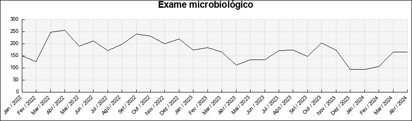 Exame Microbiológico
