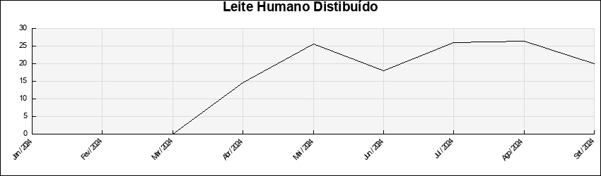 Leite Distribuído