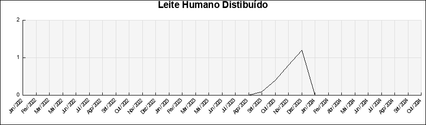 Leite Distribuído